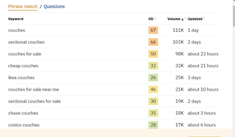 google estimated search volume for couches