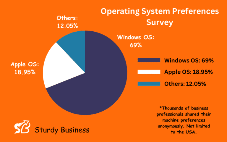 Mac vs. Windows PC: Which OS Small Businesses Use?