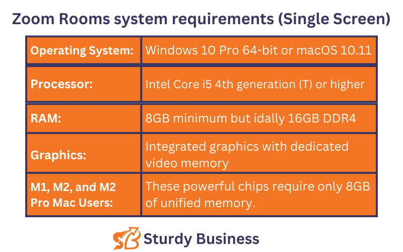 This infographic has the information about Zoom Rooms system requirements for single screen. It has information for Windows users and mac users both. It tells which computer system they require to run Zoom Rooms efficiently.