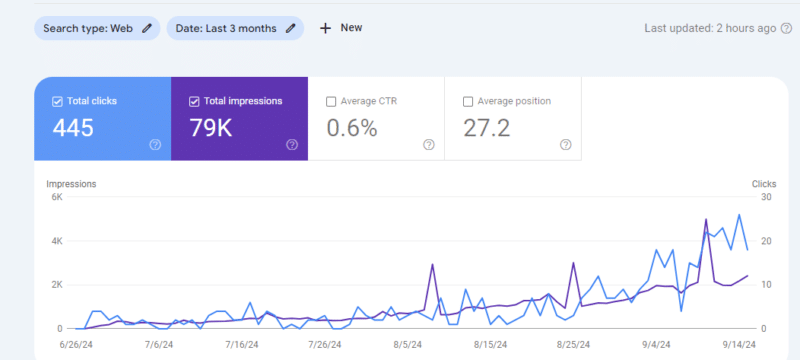 Hundreds of visitors on a brand new website