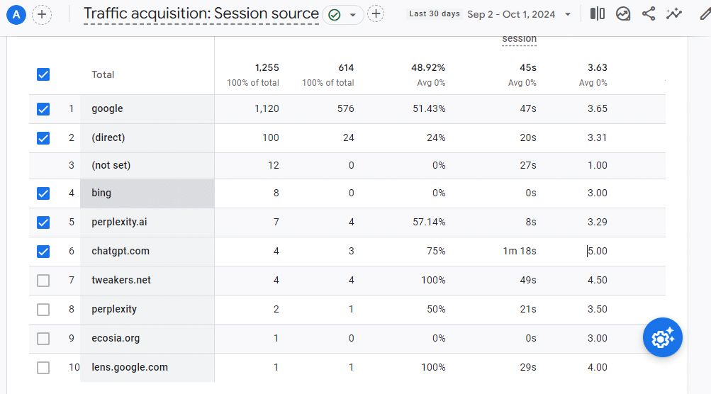 SEO driving traffic from all search engines