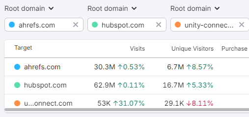 ahref hubspot unity estimated organic traffic