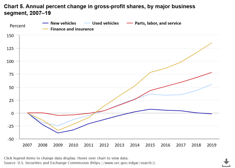 car dealers profit margins by sector